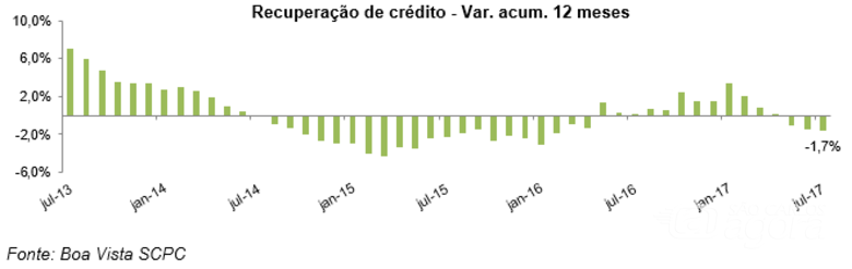 Boa Vista SCPC: recuperação de crédito cai 1,7% no acumulado 12 meses -
