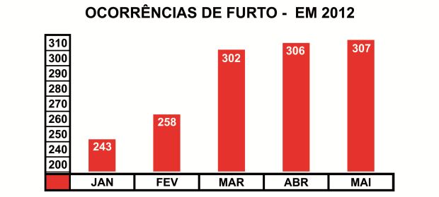 Mês de maio teve o número mais elevado de ocorrências de furto e roubo em São Carlos. (Gráfico: Tiago da Mata)