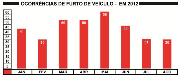 Número mensal de ocorrências de furto de veículo em São Carlos em 2012 (Gráfico: Tiago da Mata / SCA)
