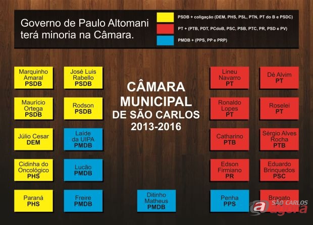 Governo de Paulo Altomani terá minoria na Câmara Municipal de São Carlos. (Gráficos: Tiago da Mata / SCA)