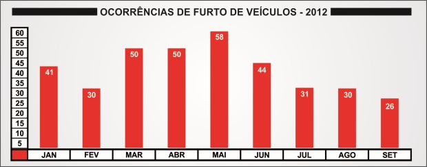 Número mensal de ocorrências de furto de veículo em São Carlos em 2012 (Gráficos: Tiago da Mata / SCA)