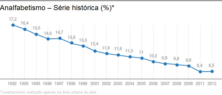 http://media.saocarlosagora.com.br/uploads/analfabetismonobrasil.jpg