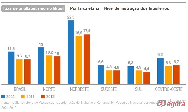 http://media.saocarlosagora.com.br/uploads/analfabetismonobrasil1.jpg