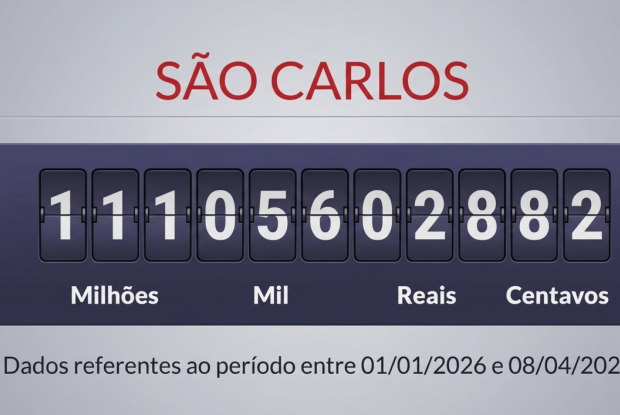 Impostômetro mostra que são-carlense já pagou R$ 111 milhões em tributos