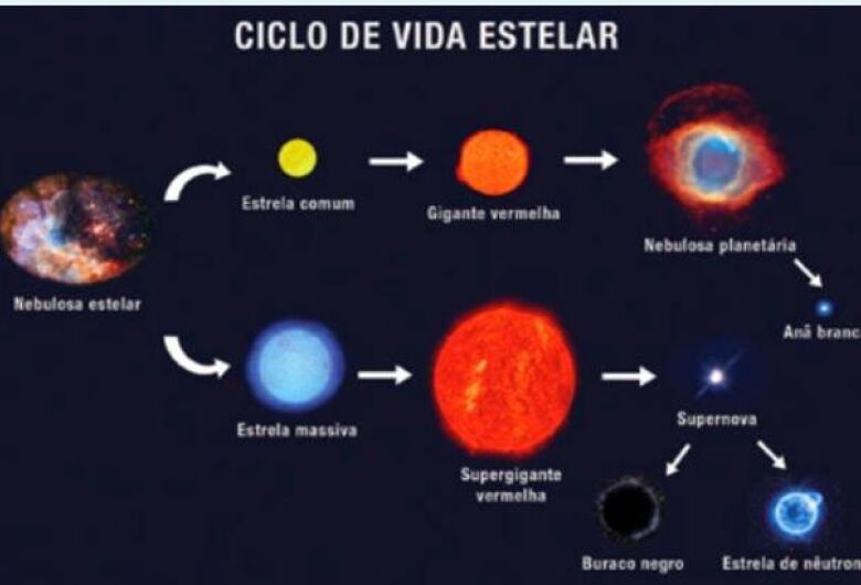 O ciclo de vida das estrelas é destaque na Sessão Astronomia da semana