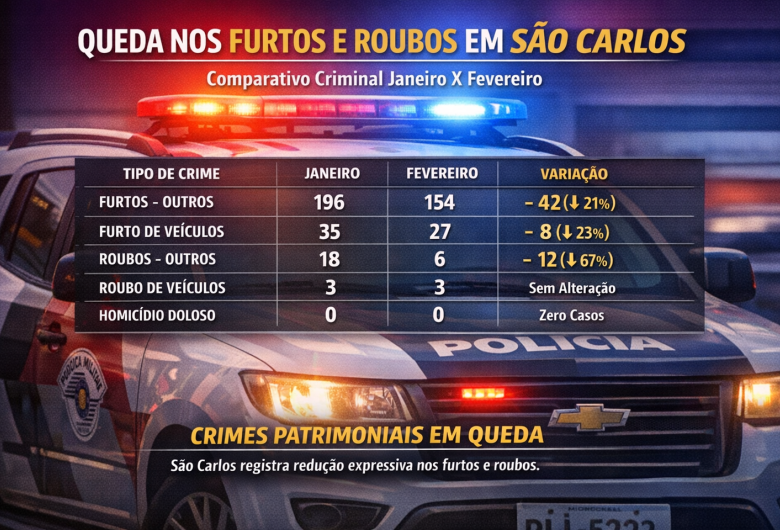 Segurança pública: furtos e roubos caem em fevereiro em São Carlos, aponta SSP