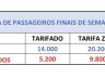 Transporte coletivo: Um total de 1.425.154 passageiros utilizaram o transporte coletivo entre maio de 2025 e março de 2026. Se houvesse a cobrança de tarifa, o montante obtido seria de R$ 7.482.058,50