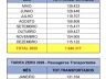 Transporte coletivo: Um total de 1.425.154 passageiros utilizaram o transporte coletivo entre maio de 2025 e março de 2026. Se houvesse a cobrança de tarifa, o montante obtido seria de R$ 7.482.058,50