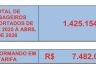 Transporte coletivo: Um total de 1.425.154 passageiros utilizaram o transporte coletivo entre maio de 2025 e março de 2026. Se houvesse a cobrança de tarifa, o montante obtido seria de R$ 7.482.058,50