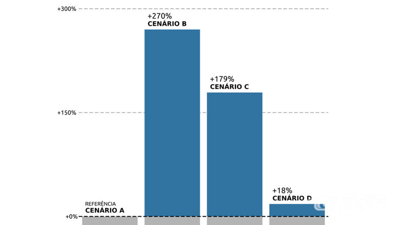 Abertura de escolas sem protocolos aumenta em 270% o risco de contágio - 