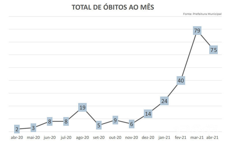 Gráfico mostra evolução de mortes causadas pelo novo coronavírus em São Carlos - Crédito: divulgação