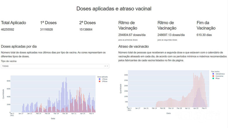 Matemáticos projetam datas finais da vacinação contra a Covid em todo o Brasil - 