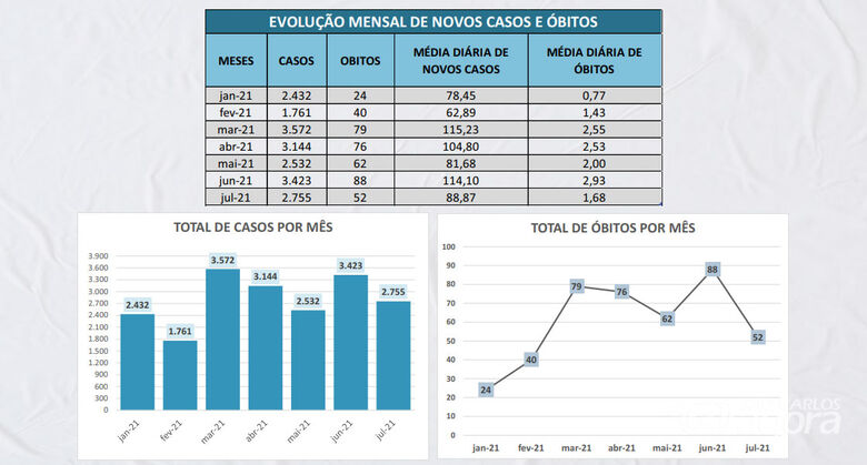 São Carlos registra queda significativa no número de mortes e casos de Covid-19 em julho - Crédito: reprodução