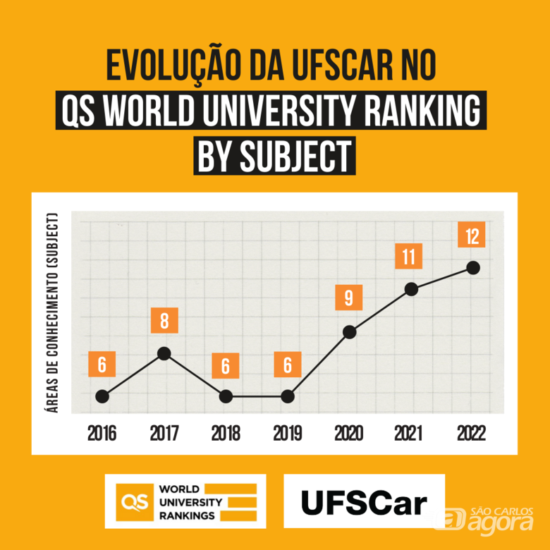 UFSCar tem evoluído a cada edição do ranking - Crédito: Arte: Tiago Santi