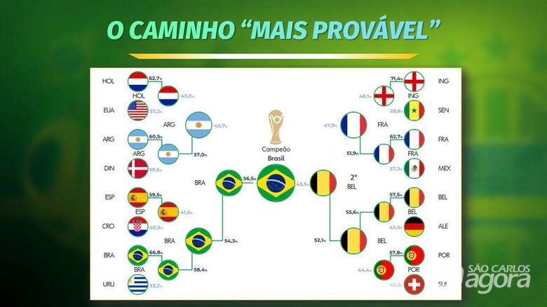 Como está o chaveamento da Copa do Mundo, após a 2ª rodada dos