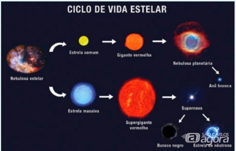 O ciclo de vida das estrelas é destaque na Sessão Astronomia da semana - Crédito: Divulgação