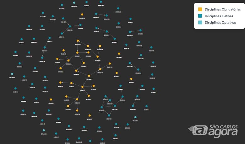 Simulação realizada no RoadUSP com as disciplinas do curso Ciência de Dados mostra como visualizar as dependências entre matérias (Crédito da imagem: Reprodução/Site RoadUSP) - 