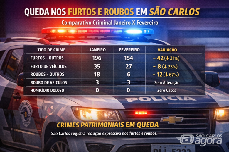 Segurança pública: furtos e roubos caem em fevereiro em São Carlos, aponta SSP - Crédito: IA