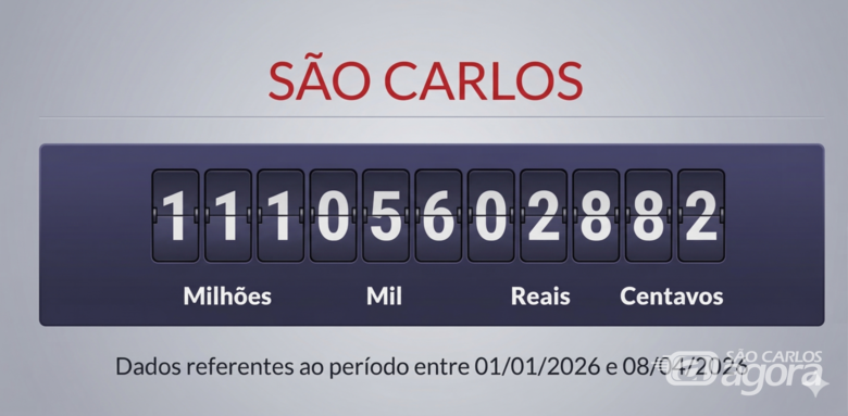 O Impostômetro: contribuinte são-carlense já pagou mais de R$ 111.055.226,96 em impostos, tributos, taxas, licenças e outras obrigações fiscais - Crédito: reprodução