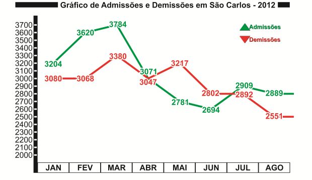 Gráfico de Admissão e Demissão ocorridos durante os oito primeiros meses de 2012 em São Carlos (Gráficos: Tiago da Mata / SCA) -