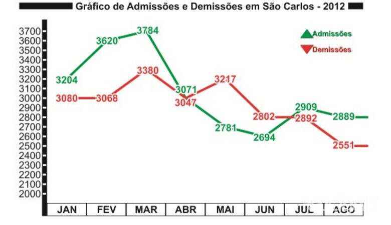 Gráfico de Admissão e Demissão ocorridos durante os oito primeiros meses de 2012 em São Carlos (Gráficos: Tiago da Mata / SCA) - 