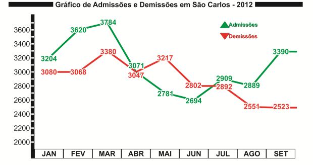 Gráfico de Admissão e Demissão dos nove primeiros meses de 2012 em São Carlos (Gráficos: Tiago da Mata / SCA) -