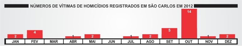 Número de homicídios registrados em São Carlos (Gráficos: Tiago da Mata / SCA). -