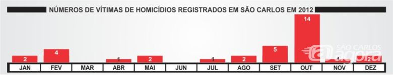 Número de homicídios registrados em São Carlos (Gráficos: Tiago da Mata / SCA). - 