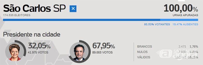 Acima o resultado final da votação em São Carlos. (arte Uol). -