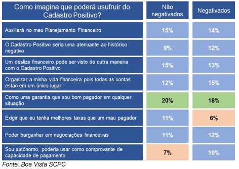 Para 46% dos consumidores, Cadastro Positivo tem como principal benefício auxiliar na obtenção de crédito e contratação de financiamentos -