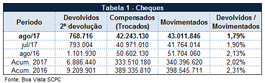 Percentual de cheques devolvidos atinge 1,79% em agosto, segundo Boa Vista SCPC -