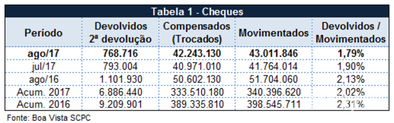 Percentual de cheques devolvidos atinge 1,79% em agosto, segundo Boa Vista SCPC - 