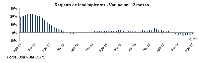 Inadimplência do consumidor cai 3,1% em agosto, diz Boa Vista SCPC -