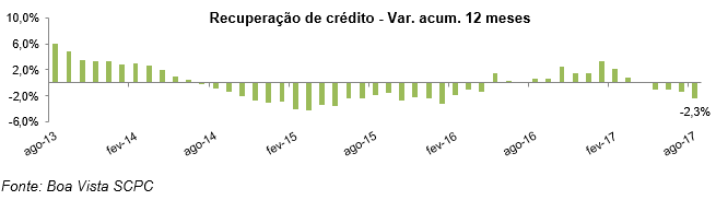 Boa Vista SCPC: recuperação de crédito cai 2,3% no acumulado 12 meses -