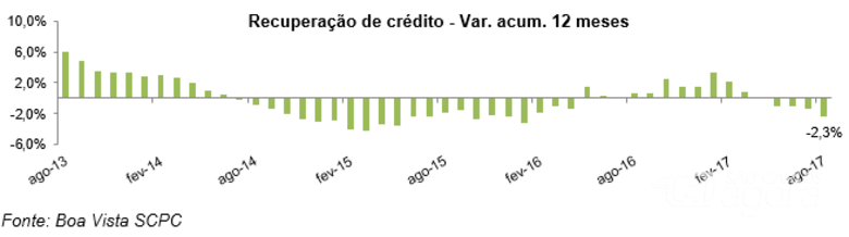 Boa Vista SCPC: recuperação de crédito cai 2,3% no acumulado 12 meses - 