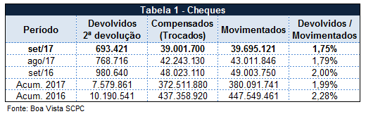 Percentual de cheques devolvidos atinge 1,75% em setembro, segundo Boa Vista SCPC -
