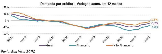 Demanda por Crédito do Consumidor sobe 0,3% em setembro -