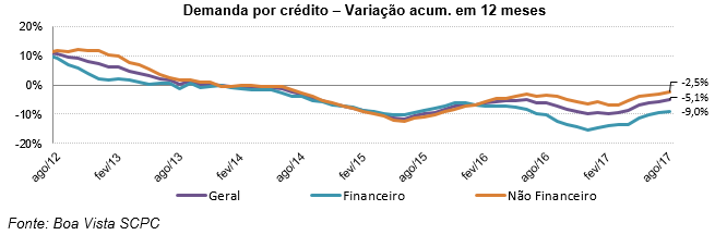 Boa Vista SCPC: Demanda por Crédito do Consumidor sobe 5,2% em agosto -