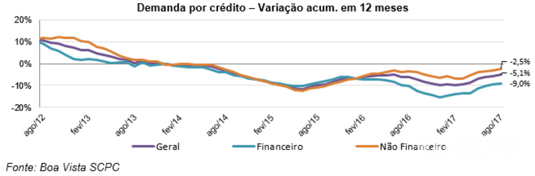 Boa Vista SCPC: Demanda por Crédito do Consumidor sobe 5,2% em agosto - 