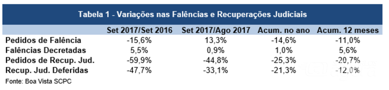 Pedidos de falência caem 14,6% nos valores acumulados até setembro, diz Boa Vista SCPC - 
