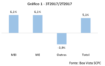 Número de novas empresas sobe 5,1% no 3º trimestre, segundo Boa Vista SCPC -