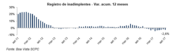 Inadimplência do consumidor cai 2,0% no acumulado do ano, informa Boa Vista SCPC -