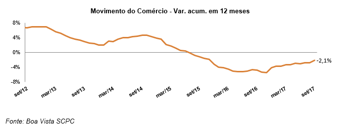 Movimento do Comércio sobe 1,5% em setembro, diz Boa Vista SCPC -