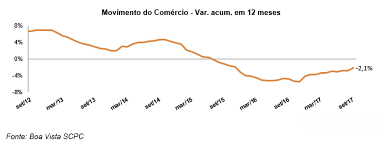 Movimento do Comércio sobe 1,5% em setembro, diz Boa Vista SCPC - 