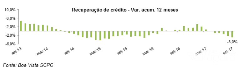 Boa Vista SCPC: recuperação de crédito cai 3,0% no acumulado 12 meses - 