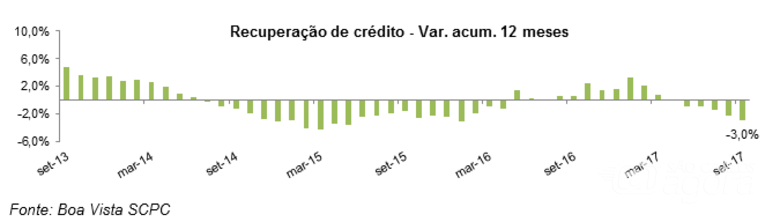 Boa Vista SCPC: recuperação de crédito cai 3,0% no acumulado 12 meses -