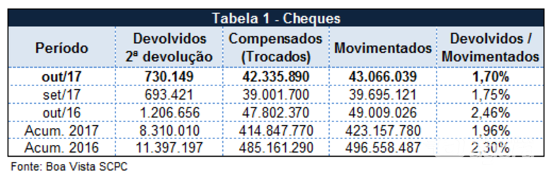 Percentual de cheques devolvidos atinge 1,70% em outubro, segundo Boa Vista SCPC -