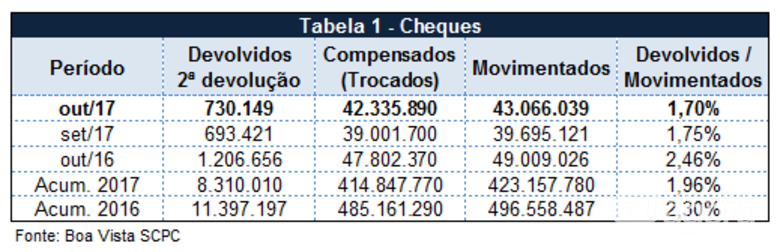 Percentual de cheques devolvidos atinge 1,70% em outubro, segundo Boa Vista SCPC - 