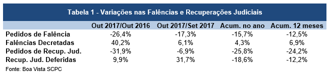 Pedidos de falência caem 15,7% no acumulado do ano, diz Boa Vista SCPC -