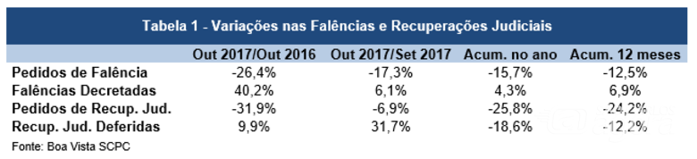 Pedidos de falência caem 15,7% no acumulado do ano, diz Boa Vista SCPC - 